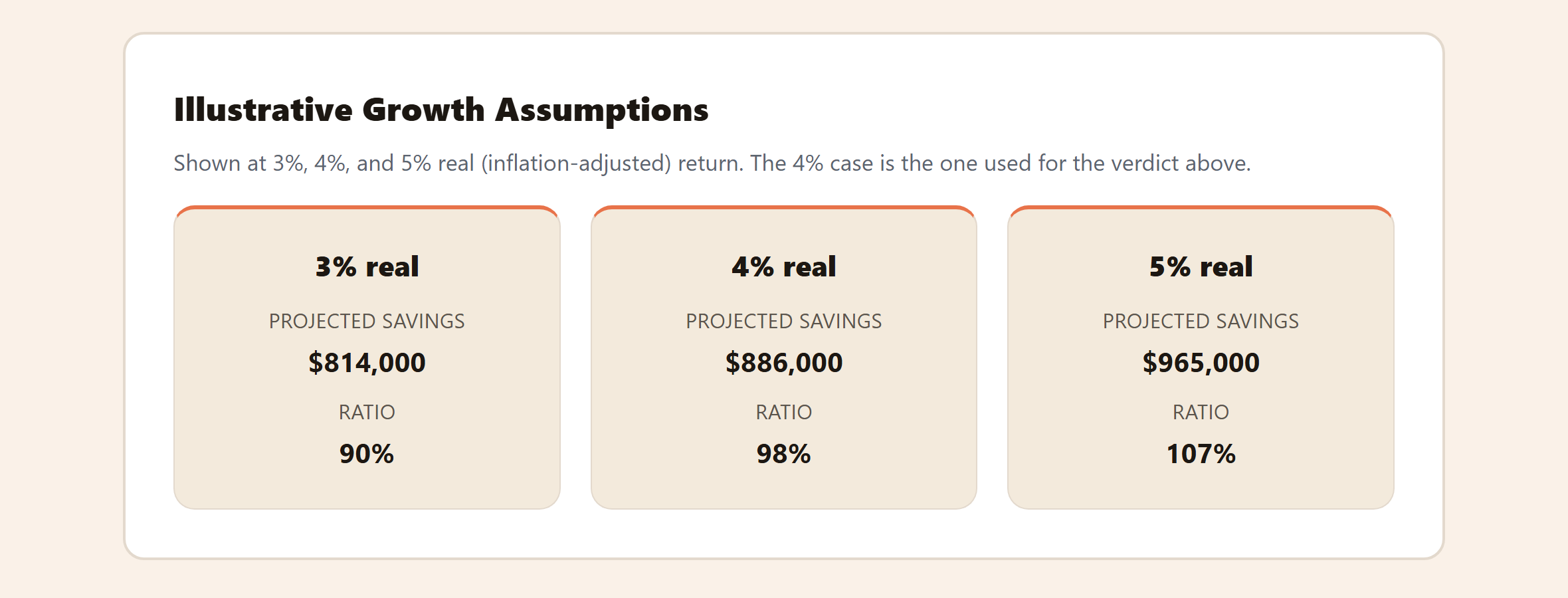 Illustrative growth assumptions shown at 3%, 4% and 5% real return